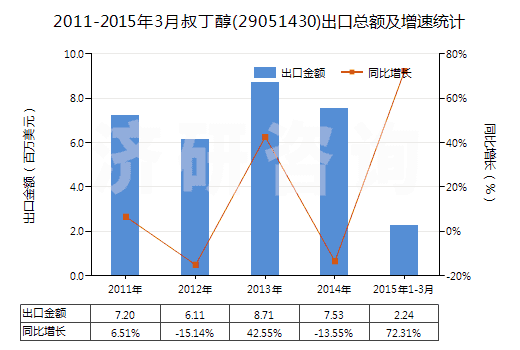 2011-2015年3月叔丁醇(29051430)出口總額及增速統(tǒng)計